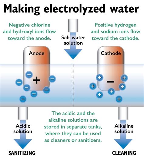 electrified salt water|Electrolyzed Water .